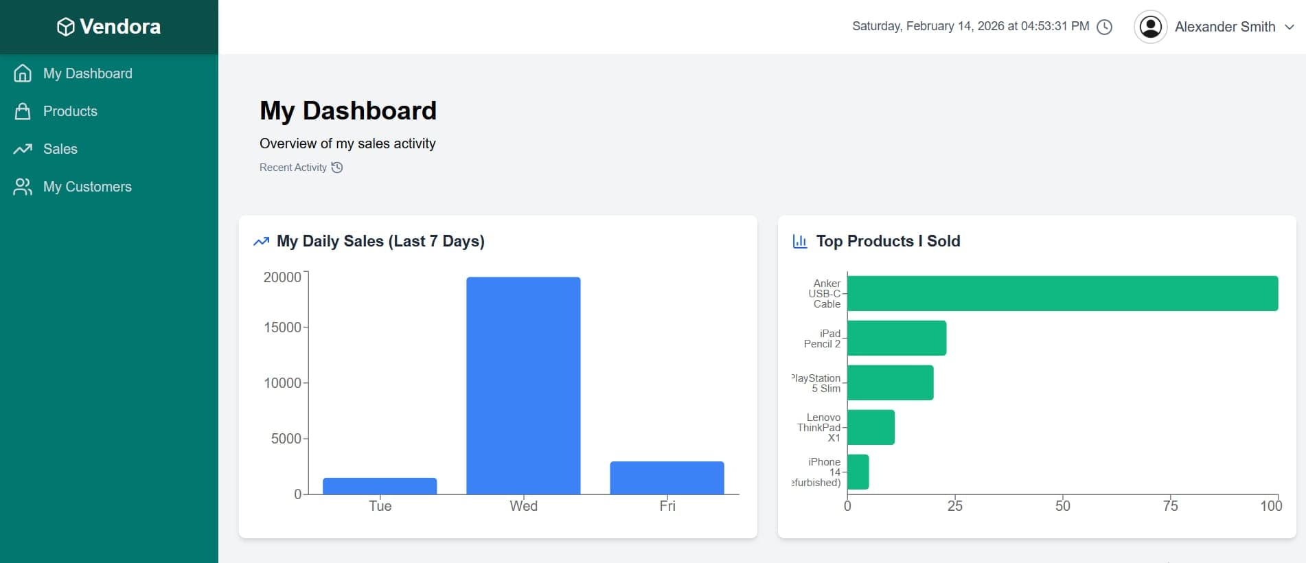 Vendora: a salesperson's dashboard with daily sales and top products charts